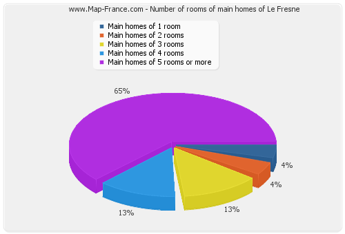 Number of rooms of main homes of Le Fresne